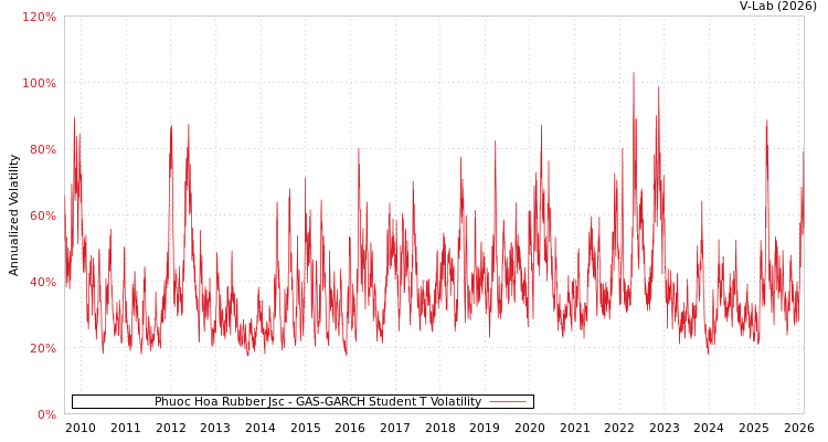 graph of Phuoc Hoa Rubber Jsc GAS-GARCH-T