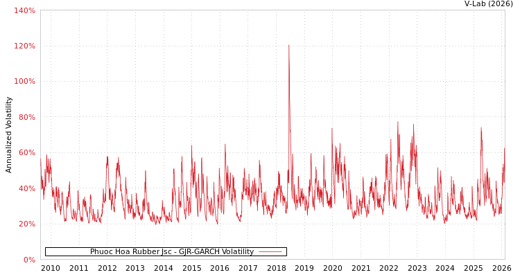 graph of Phuoc Hoa Rubber Jsc GJR-GARCH