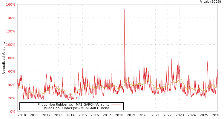 graph of Phuoc Hoa Rubber Jsc MF2-GARCH