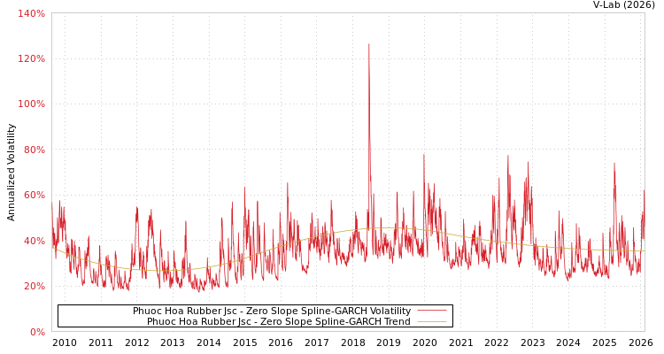graph of Phuoc Hoa Rubber Jsc S0GARCH