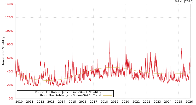 graph of Phuoc Hoa Rubber Jsc SGARCH