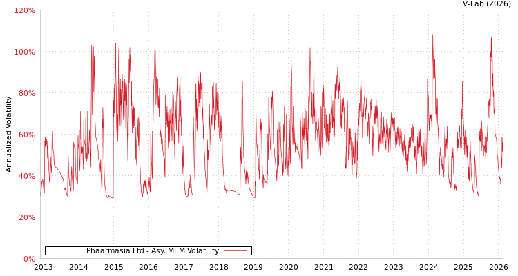graph of Phaarmasia Ltd AMEM