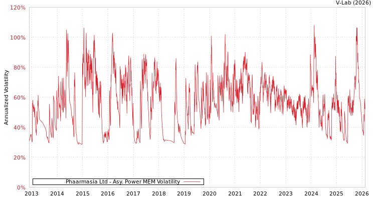 graph of Phaarmasia Ltd APMEM