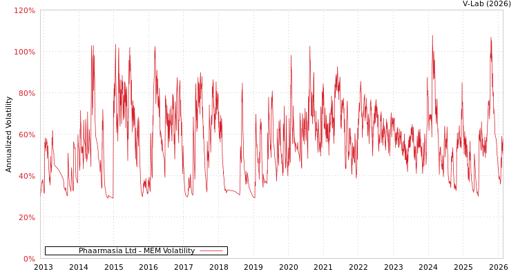 graph of Phaarmasia Ltd MEM