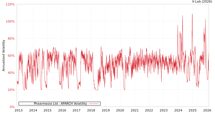 graph of Phaarmasia Ltd APARCH