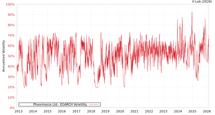 graph of Phaarmasia Ltd EGARCH