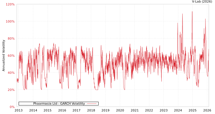 graph of Phaarmasia Ltd GARCH