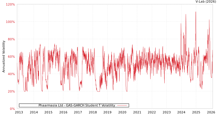 graph of Phaarmasia Ltd GAS-GARCH-T