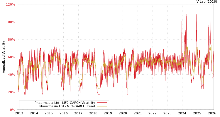 graph of Phaarmasia Ltd MF2-GARCH