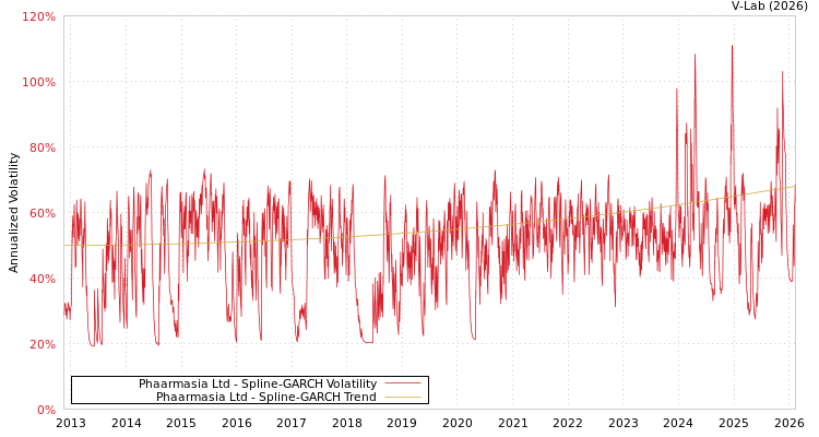graph of Phaarmasia Ltd SGARCH
