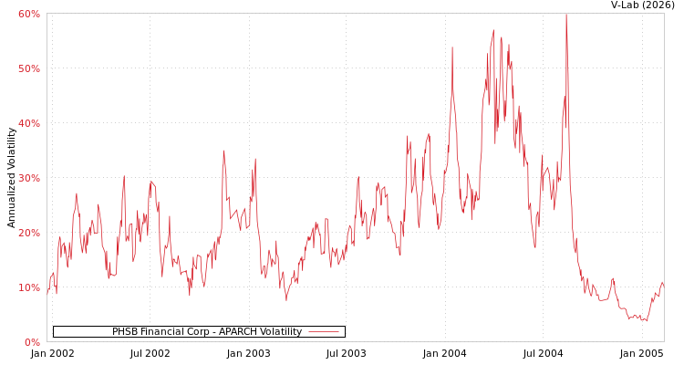 graph of PHSB Financial Corp APARCH