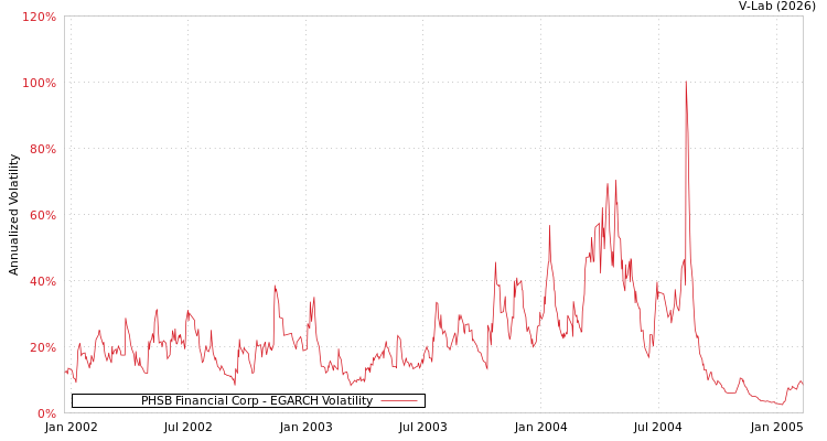 graph of PHSB Financial Corp EGARCH