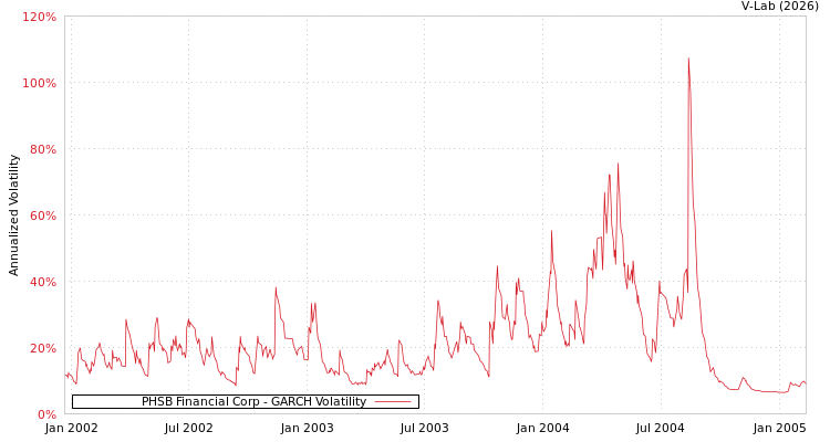 graph of PHSB Financial Corp GARCH