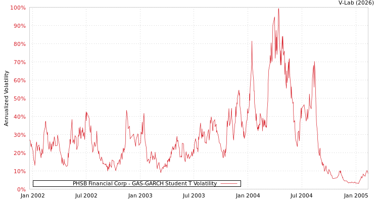 graph of PHSB Financial Corp GAS-GARCH-T