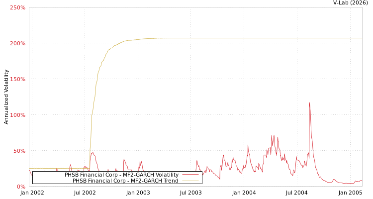 graph of PHSB Financial Corp MF2-GARCH