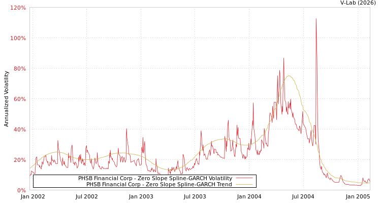 graph of PHSB Financial Corp S0GARCH