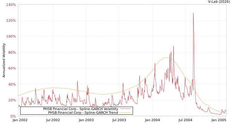 graph of PHSB Financial Corp SGARCH