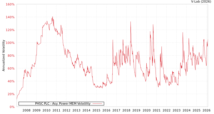 graph of PHSC PLC APMEM
