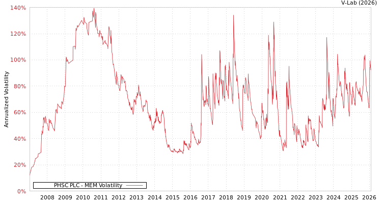 graph of PHSC PLC MEM