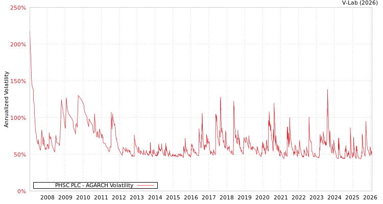 graph of PHSC PLC AGARCH