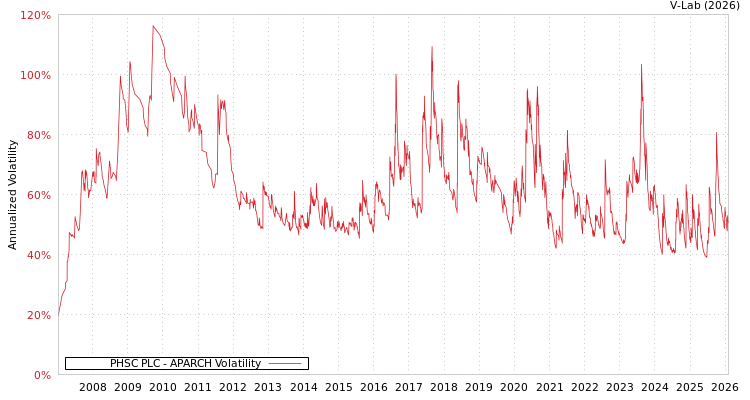 graph of PHSC PLC APARCH