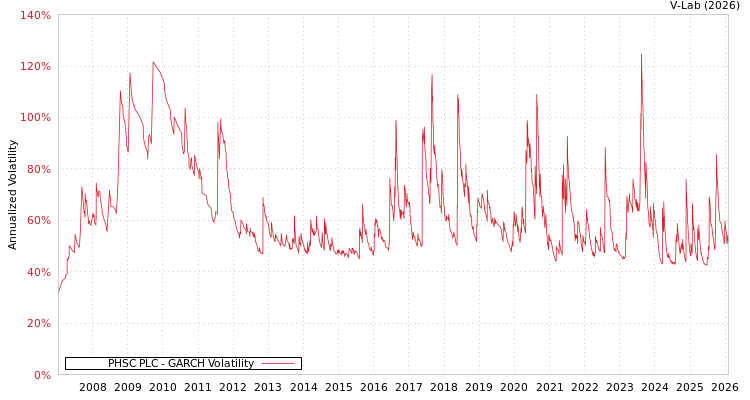 graph of PHSC PLC GARCH