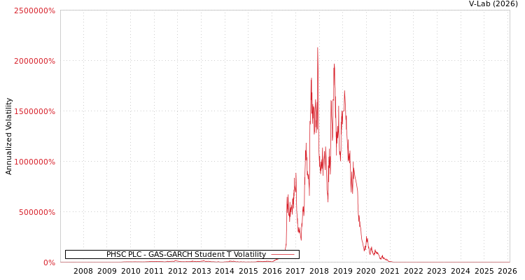 graph of PHSC PLC GAS-GARCH-T