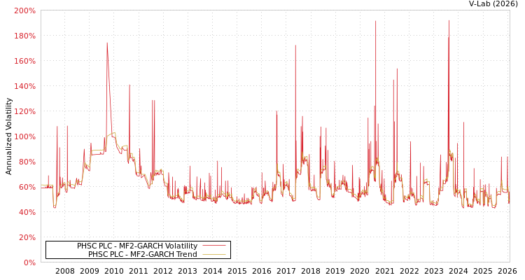 graph of PHSC PLC MF2-GARCH