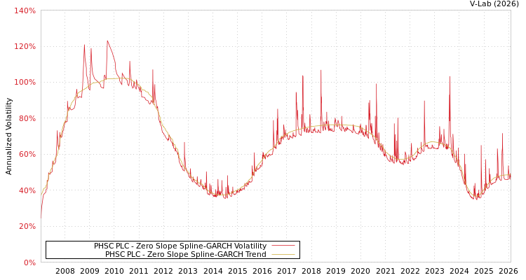 graph of PHSC PLC S0GARCH