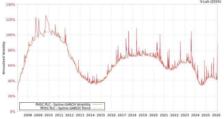 graph of PHSC PLC SGARCH