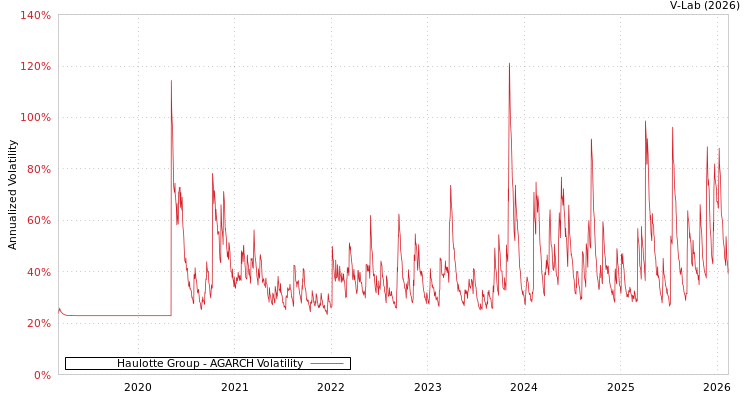 graph of Haulotte Group AGARCH