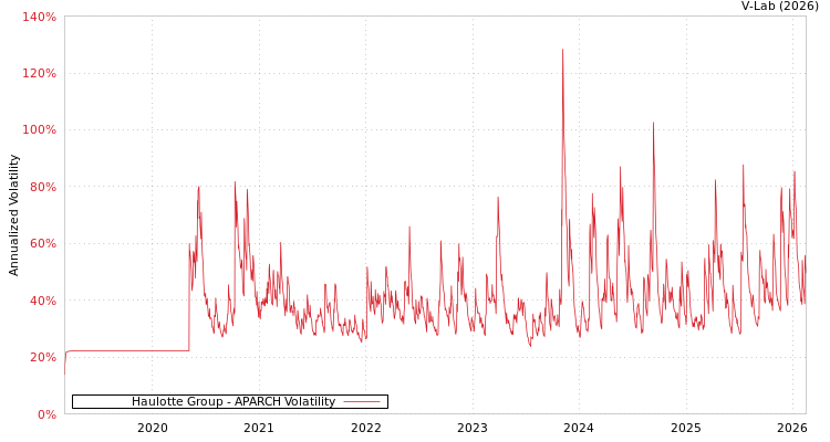 graph of Haulotte Group APARCH