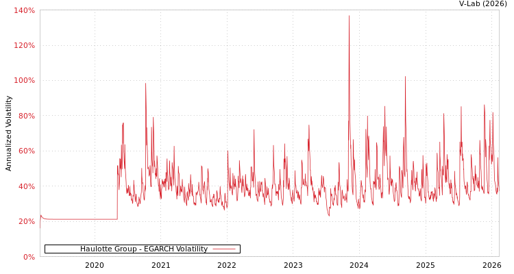 graph of Haulotte Group EGARCH
