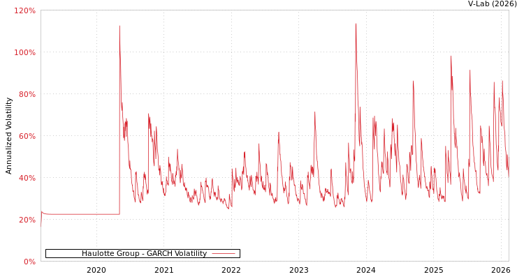 graph of Haulotte Group GARCH