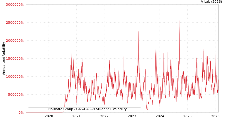 graph of Haulotte Group GAS-GARCH-T