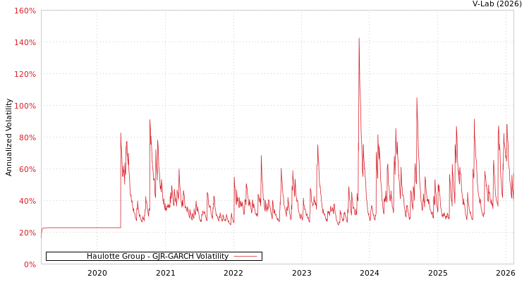 graph of Haulotte Group GJR-GARCH