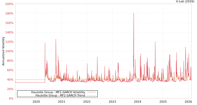 graph of Haulotte Group MF2-GARCH