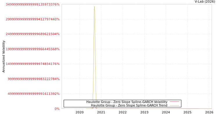 graph of Haulotte Group S0GARCH
