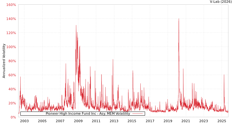 graph of Pioneer High Income Fund Inc AMEM