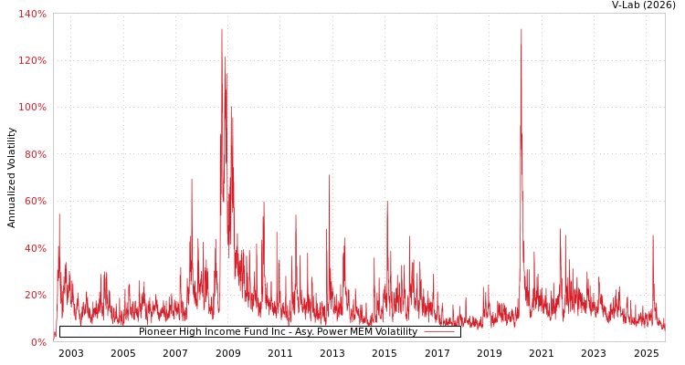 graph of Pioneer High Income Fund Inc APMEM