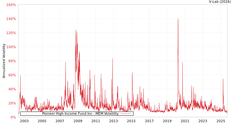 graph of Pioneer High Income Fund Inc MEM