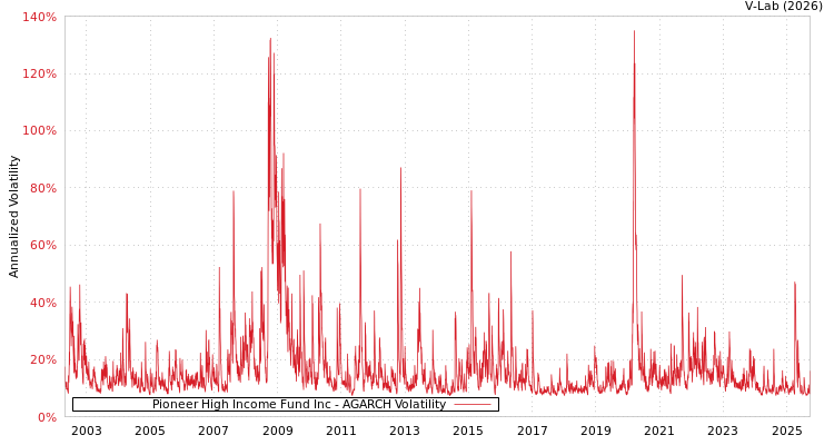 graph of Pioneer High Income Fund Inc AGARCH