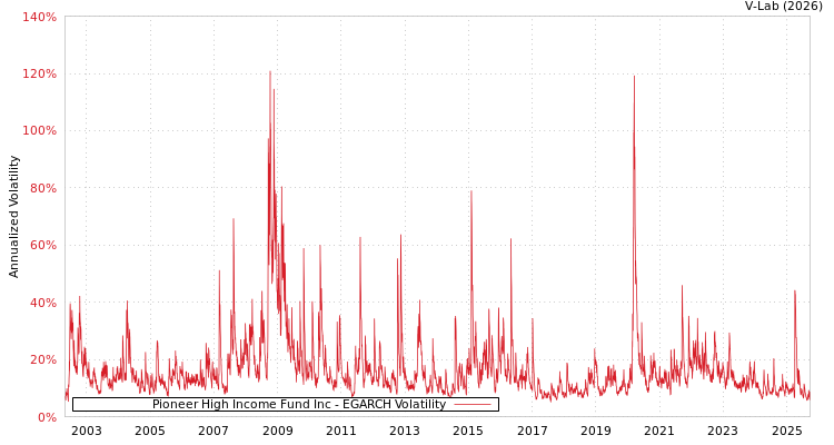 graph of Pioneer High Income Fund Inc EGARCH