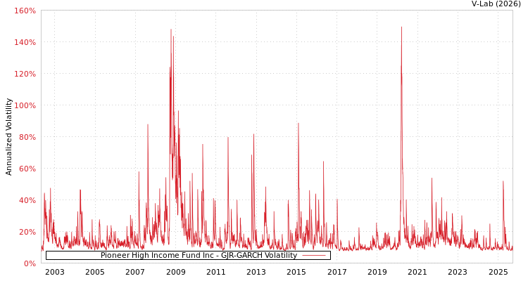 graph of Pioneer High Income Fund Inc GJR-GARCH