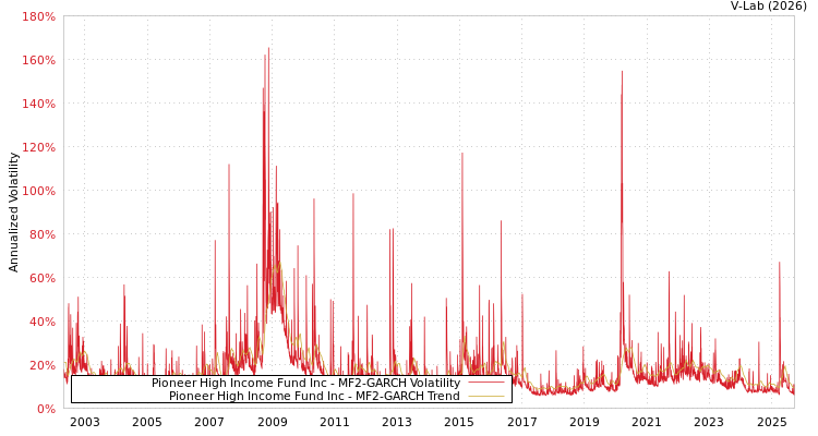 graph of Pioneer High Income Fund Inc MF2-GARCH