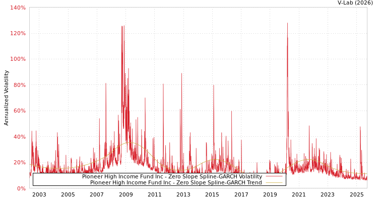 graph of Pioneer High Income Fund Inc S0GARCH