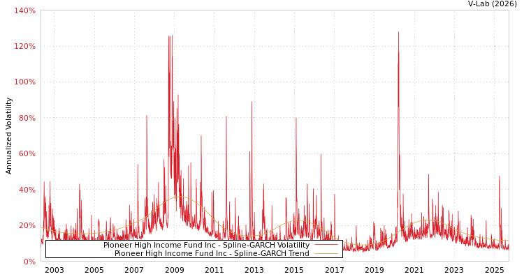 graph of Pioneer High Income Fund Inc SGARCH