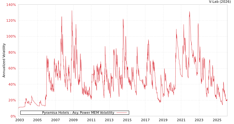 graph of Pyramisa Hotels APMEM