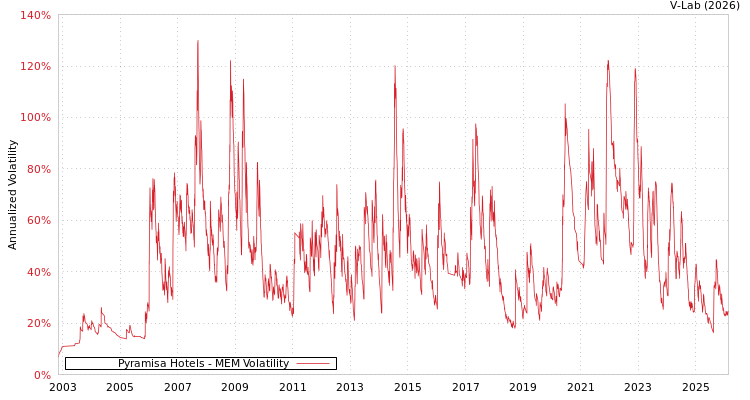 graph of Pyramisa Hotels MEM