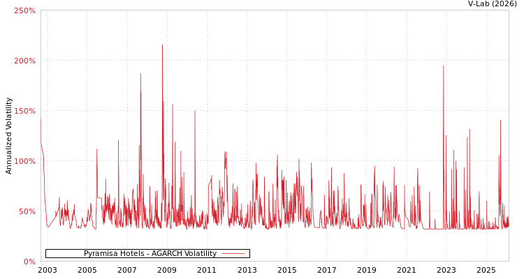 graph of Pyramisa Hotels AGARCH